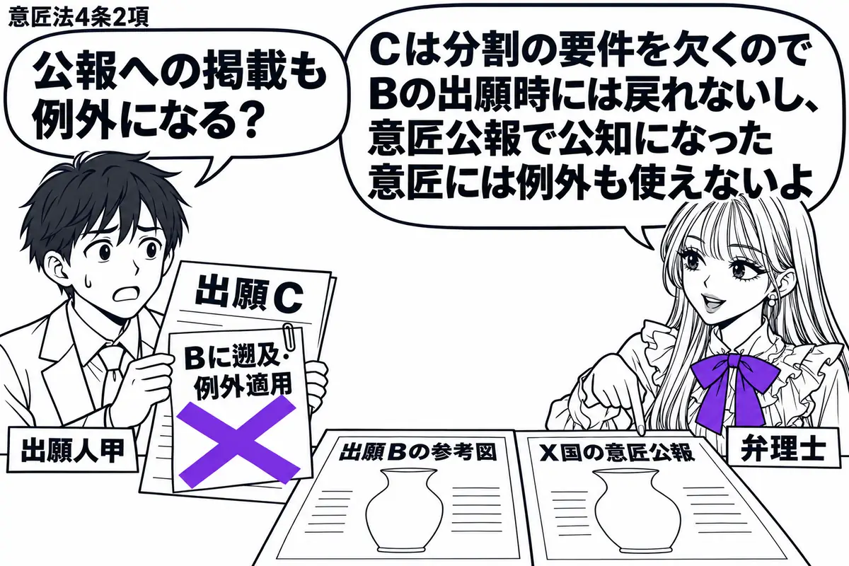 先生が弁理士役（札「弁理士」）で右に立ち、机の公報を指す。左に出願Ｃの願書を持つ人（札「出願人甲」）。机には出願Ｂの参考図と、同じ意匠を掲載したＸ国の意匠公報。願書の「Ｂに遡及・例外適用」の付箋にヴァイオレットの×印。先生の吹き出し「Ｃは分