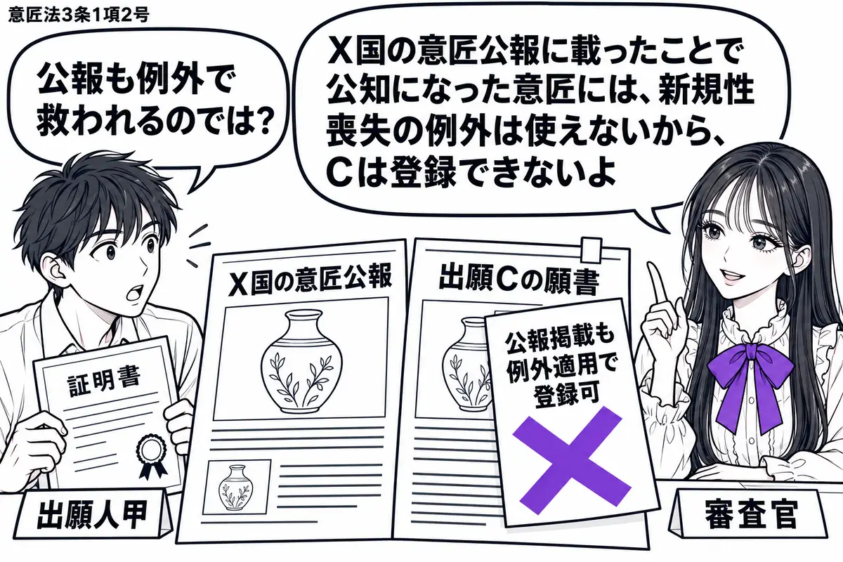 先生が審査官役（札「審査官」）で右の机に座る。左に証明書を持つ男性（札「出願人甲」）。中央にはＸ国の意匠公報と出願Ｃの願書を置く。願書に貼った「公報掲載も例外適用で登録可」の付箋にヴァイオレットの×印。先生の吹き出し「Ｘ国の意匠公報に載った