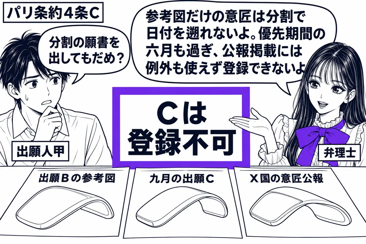 先生が弁理士役(札「弁理士」)で右側に立つ。左に男性(札「出願人甲」)。机に出願Bの参考図、九月の出願C、X国の意匠公報を並べる。先生が示す「Cは登録不可」の判定書をヴァイオレットの枠で囲む。先生の吹き出し「参考図だけの意匠は分割で日付を遡