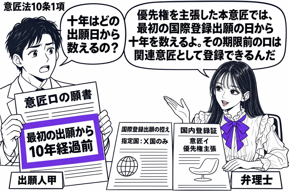 先生が右の相談机に座る弁理士役（札「弁理士」）。左に願書を持つ男性（札「出願人甲」）。机にＸ国のみを指定した国際登録出願の控えと、優先権を主張した意匠イの国内登録証を置く。意匠ロの願書の付箋「最初の出願から10年経過前」をヴァイオレットの枠