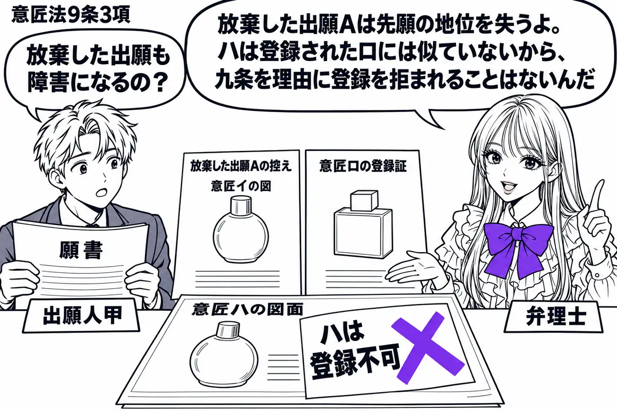 先生が右の机で説明する弁理士役（札「弁理士」）。左に願書を持つ男性（札「出願人甲」）。机に放棄した出願Ａの控えと意匠ロの登録証を並べ、イだけに似た意匠ハの図面を手前に置く。図面の付箋「ハは登録不可」にヴァイオレットの×印。先生の吹き出し「放