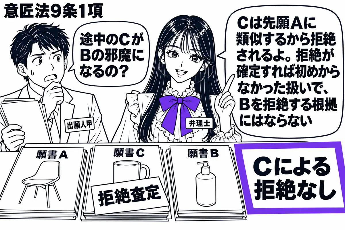 先生が弁理士役（札「弁理士」）で右の机に立つ。左に出願書類を抱える男性（札「出願人甲」）。机に意匠図面付きの願書Ａ・Ｃ・Ｂを出願順に並べ、中央のＣに拒絶査定の紙を重ねる。Ｂに添えた「Ｃによる拒絶なし」の付箋をヴァイオレットの枠で囲む。先生の