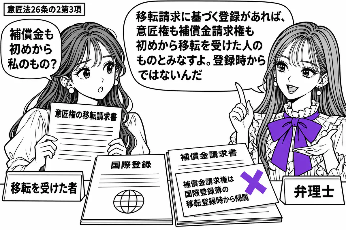 先生が机の右で弁理士役(札「弁理士」)。左に意匠権の移転請求書を持つ女性(札「移転を受けた者」)。机には国際登録に関する書類と補償金請求書。請求書の付箋「補償金請求権は国際登録簿の移転登録時から帰属」にヴァイオレットの×印。先生の吹き出し「