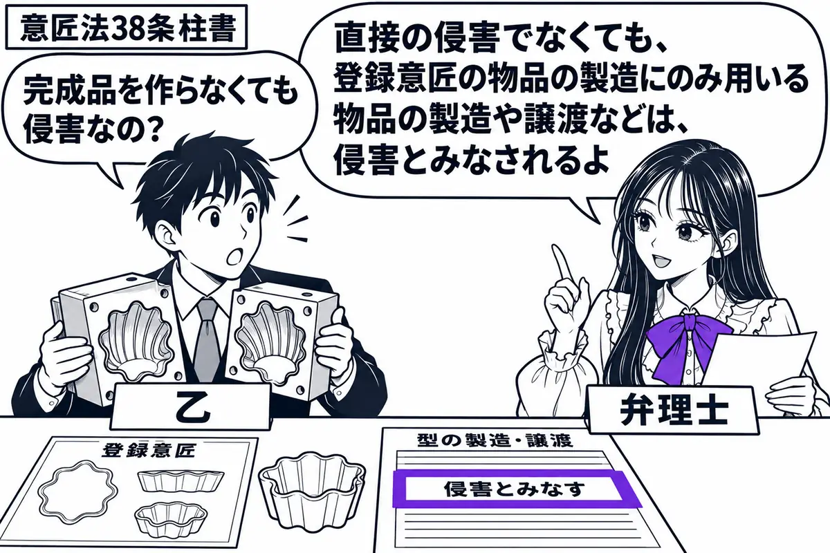先生が右の机にいる弁理士役(札「弁理士」)。左に専用の型を抱えた男性(札「乙」)、机に登録意匠の図面と、その型だけで作る物品の見本を並べる。型の製造・譲渡を記した書類の「侵害とみなす」の欄をヴァイオレットの枠で囲み、先生が型と書類を見比べる