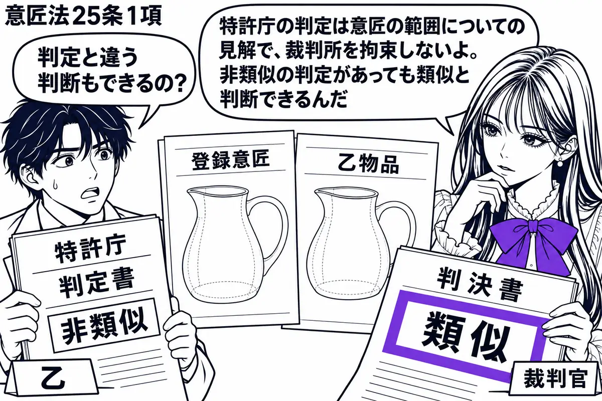 先生が右の法廷にいる裁判官役（札「裁判官」）。左に「非類似」と記された特許庁の判定書を掲げる男性（札「乙」）。中央に登録意匠と乙物品の図面を並べ、先生の手元にある判決書の「類似」の欄をヴァイオレットの枠で囲む。先生は二つの図面を丁寧に見比べ