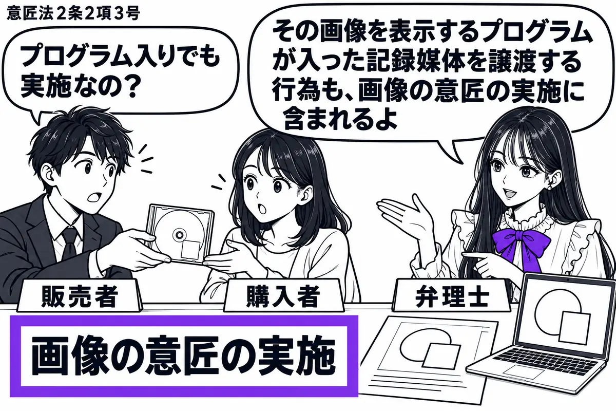 先生が右の机で説明する弁理士役（札「弁理士」）。左に記録媒体を差し出す男性（札「販売者」）、中央に受け取る女性（札「購入者」）。机には画像の意匠図面と、その画像を表示するプログラム入りの記録媒体。同じ画像を端末に映し、媒体に添えた「画像の意