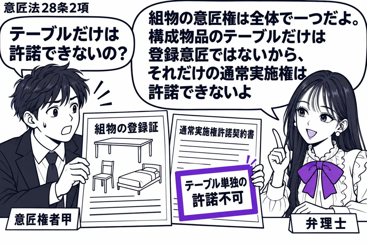 先生が右の相談机で弁理士役（札「弁理士」）。左の甲（札「意匠権者甲」）が、テーブル、椅子、ベッドを一緒に描いた「組物の登録証」と「通常実施権許諾契約書」の案を並べる。契約書に添えた「テーブル単独の許諾不可」の付箋をヴァイオレットの枠で囲む。