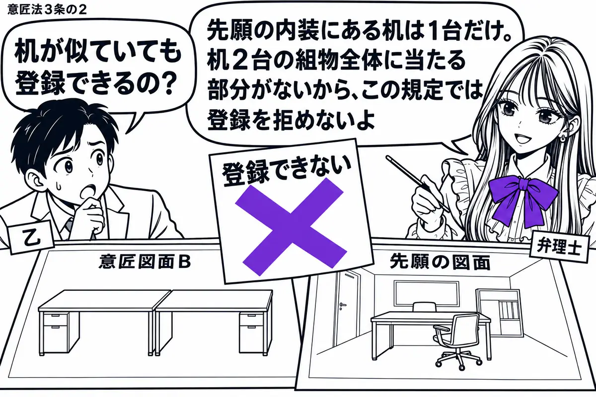 先生が机の右で弁理士役（札「弁理士」）。左の出願人（札「乙」）が机２台の組物を描いた「意匠図面Ｂ」を広げる。隣には椅子２脚と机１台の診察室を描いた先願の図面。「登録できない」の付箋に大きなヴァイオレットの×印。先生の吹き出し「先願の内装にあ
