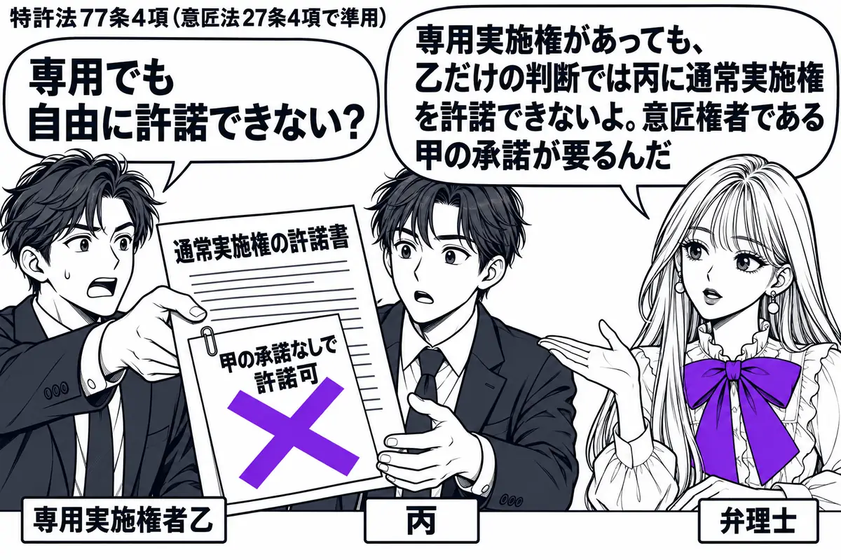 先生が机の右で弁理士役(札「弁理士」)。左の男性(札「専用実施権者乙」)が、隣の男性(札「丙」)に「通常実施権の許諾書」を渡そうとする。書類の「甲の承諾なしで許諾可」の付箋に大きなヴァイオレットの×印。先生の吹き出し「専用実施権があっても、