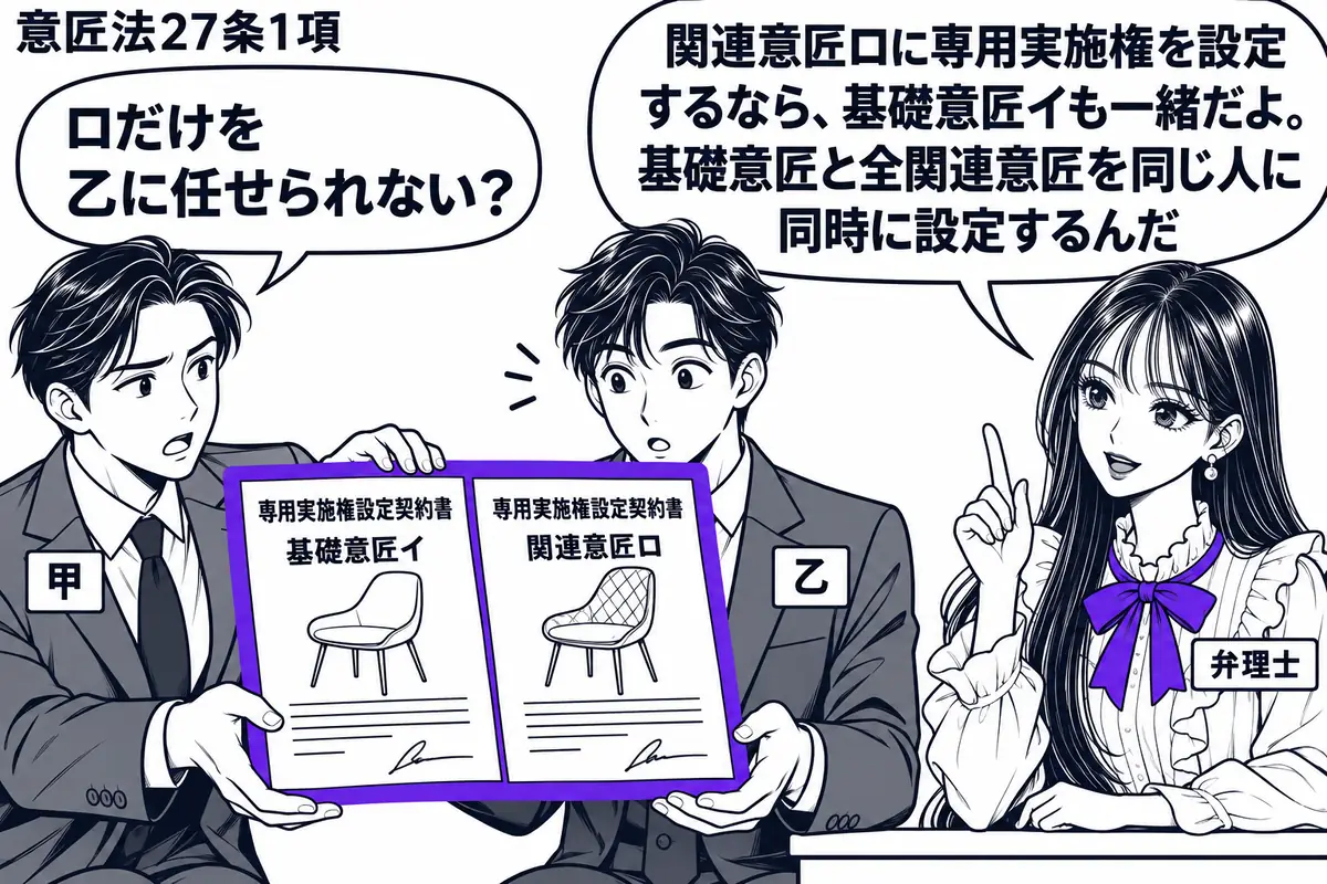 先生が机の右で弁理士役（札「弁理士」）。左の意匠権者（札「甲」）が、中央の男性（札「乙」）へ２枚の「専用実施権設定契約書」を一緒に差し出す。契約書は基礎意匠イと関連意匠ロのものとし、２枚をまとめてヴァイオレットの枠で囲む。先生の吹き出し「関