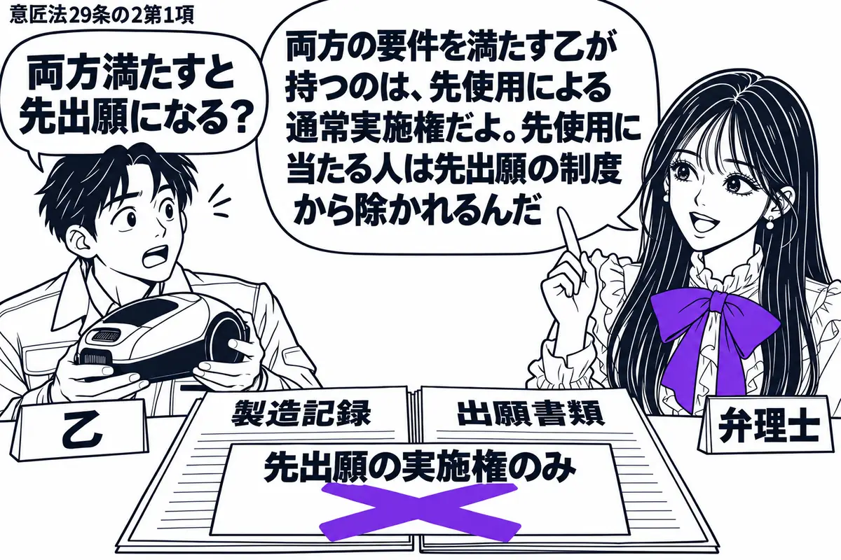 先生が机の右で弁理士役（札「弁理士」）。左の製造業者（札「乙」）が製品の模型を抱え、机に「製造記録」と「出願書類」を並べている。書類に載せた「先出願の実施権のみ」の付箋にヴァイオレットの×印。先生の吹き出し「両方の要件を満たす乙が持つのは、
