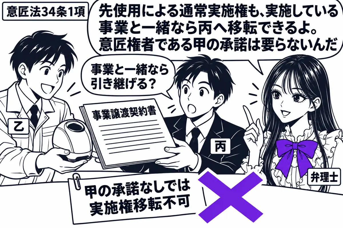 先生が机の右で弁理士役（札「弁理士」）。左の製造業者（札「乙」）が、中央の譲受人（札「丙」）へ製品の模型と「事業譲渡契約書」を渡す。契約書の「甲の承諾なしでは実施権移転不可」の付箋にヴァイオレットの×印。先生の吹き出し「先使用による通常実施