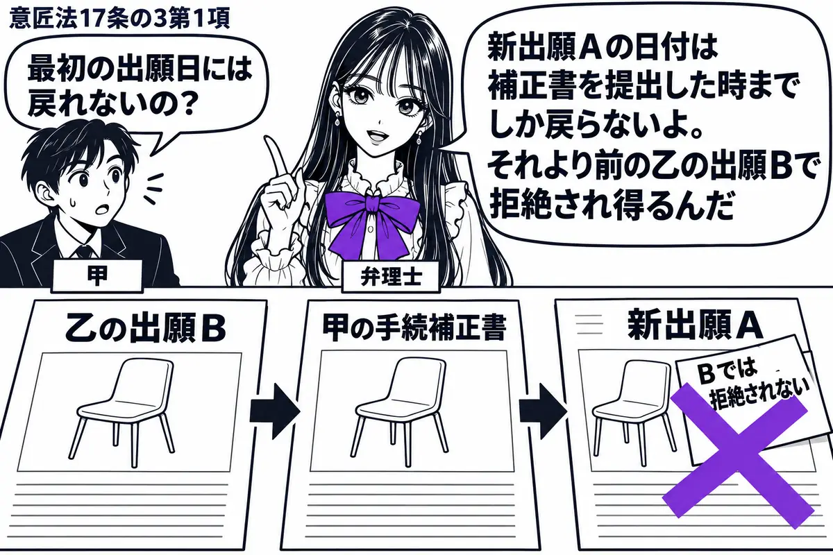 先生が中央の机に立つ弁理士役（札「弁理士」）。左に出願人（札「甲」）。机には乙の出願Ｂ、甲の手続補正書、新出願Ａを日付順に並べ、似た形の意匠図面を添える。Ａに貼った「Ｂでは拒絶されない」の付箋にヴァイオレットの×印。先生の吹き出し「新出願Ａ