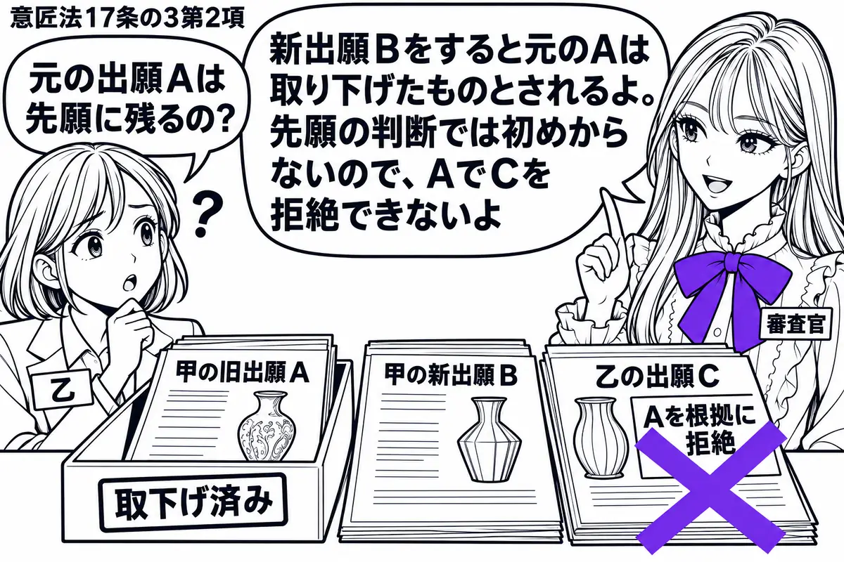 先生が右に立つ審査官役（札「審査官」）。左に出願人（札「乙」）。机に甲の旧出願Ａと新出願Ｂ、後から来た乙の出願Ｃを置き、Ａの願書は取下げ済みの箱に収める。Ｃに貼った「Ａを根拠に拒絶」の付箋へヴァイオレットの×印。先生の吹き出し「新出願Ｂをす