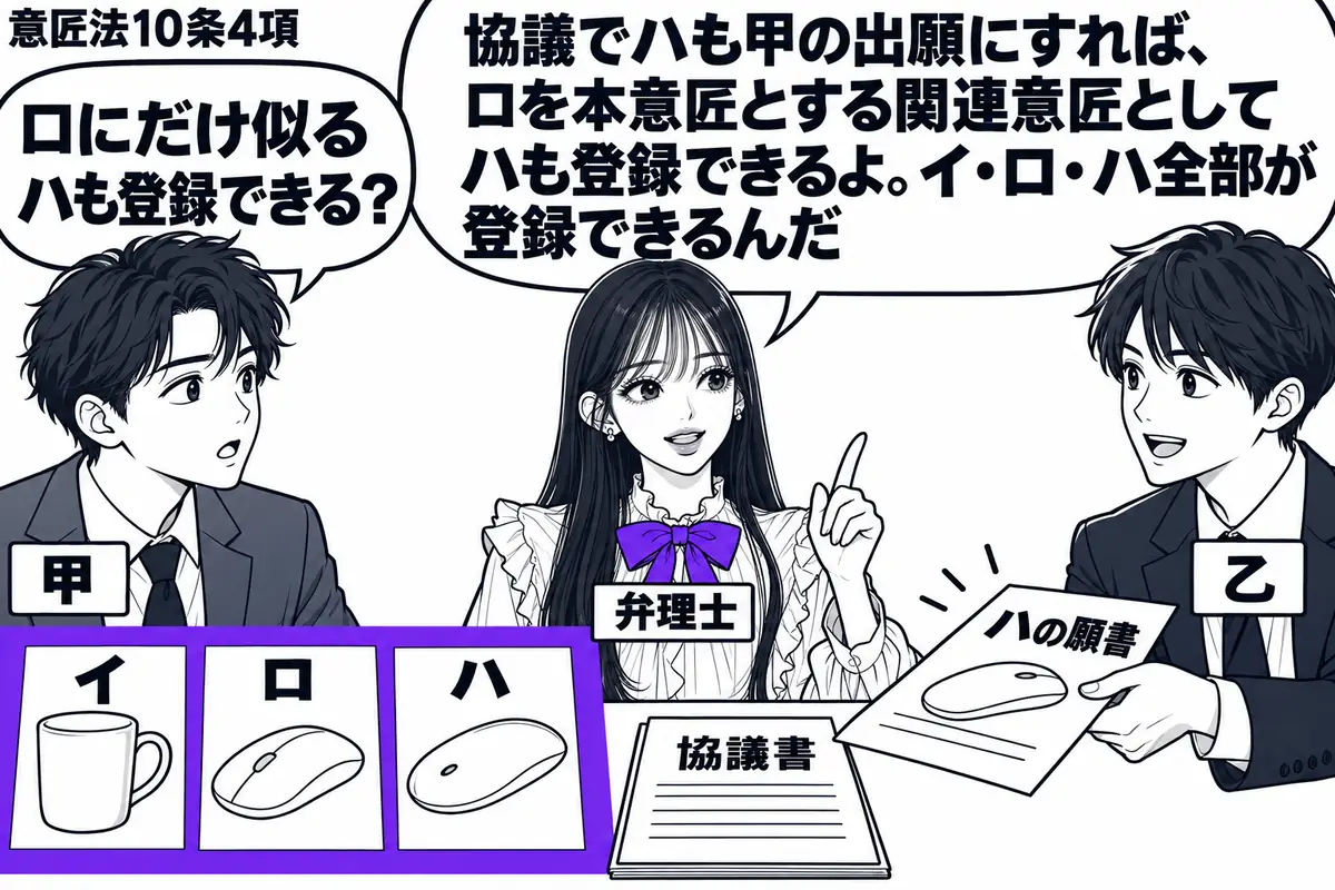 先生が中央に立つ弁理士役（札「弁理士」）。左に甲、右に乙（札「甲」「乙」）が協議書を挟んで向き合う。乙がハの願書を甲に渡し、甲の前にイ・ロ・ハの意匠図面がそろう。３枚をまとめてヴァイオレットの枠で囲む。先生の吹き出し「協議でハも甲の出願にす