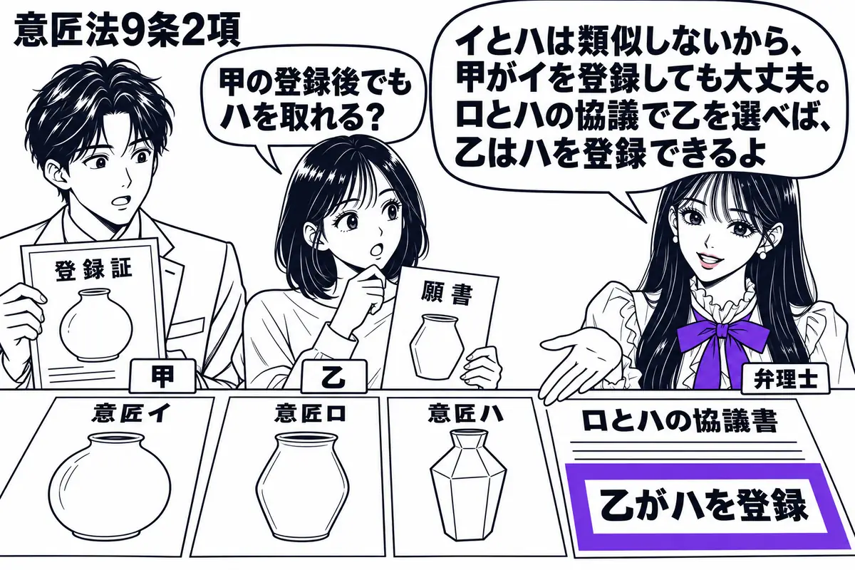 先生が右の相談机にいる弁理士役（札「弁理士」）。左に登録証を持つ男性（札「甲」）、中央に願書を持つ女性（札「乙」）。机に意匠イ・ロ・ハの図面を並べ、イとハは似ていない形にする。ロとハの協議書の「乙がハを登録」の欄をヴァイオレットの枠で囲む。