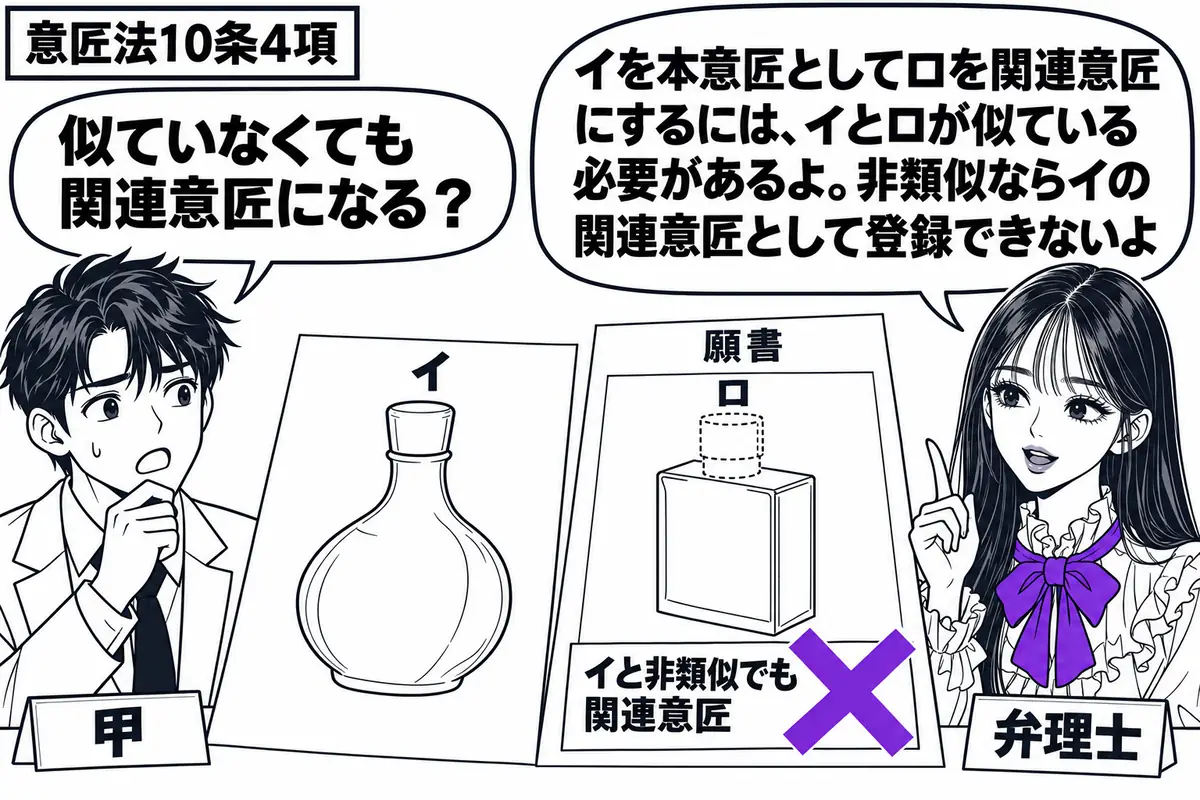 先生が右に立つ弁理士役（札「弁理士」）。左に出願人（札「甲」）。机に包装用びん全体のイと胴体部分のロの意匠図面を並べ、両者が似ていない様子を描く。ロの願書に貼った「イと非類似でも関連意匠」の付箋へヴァイオレットの×印。先生の吹き出し「イを本
