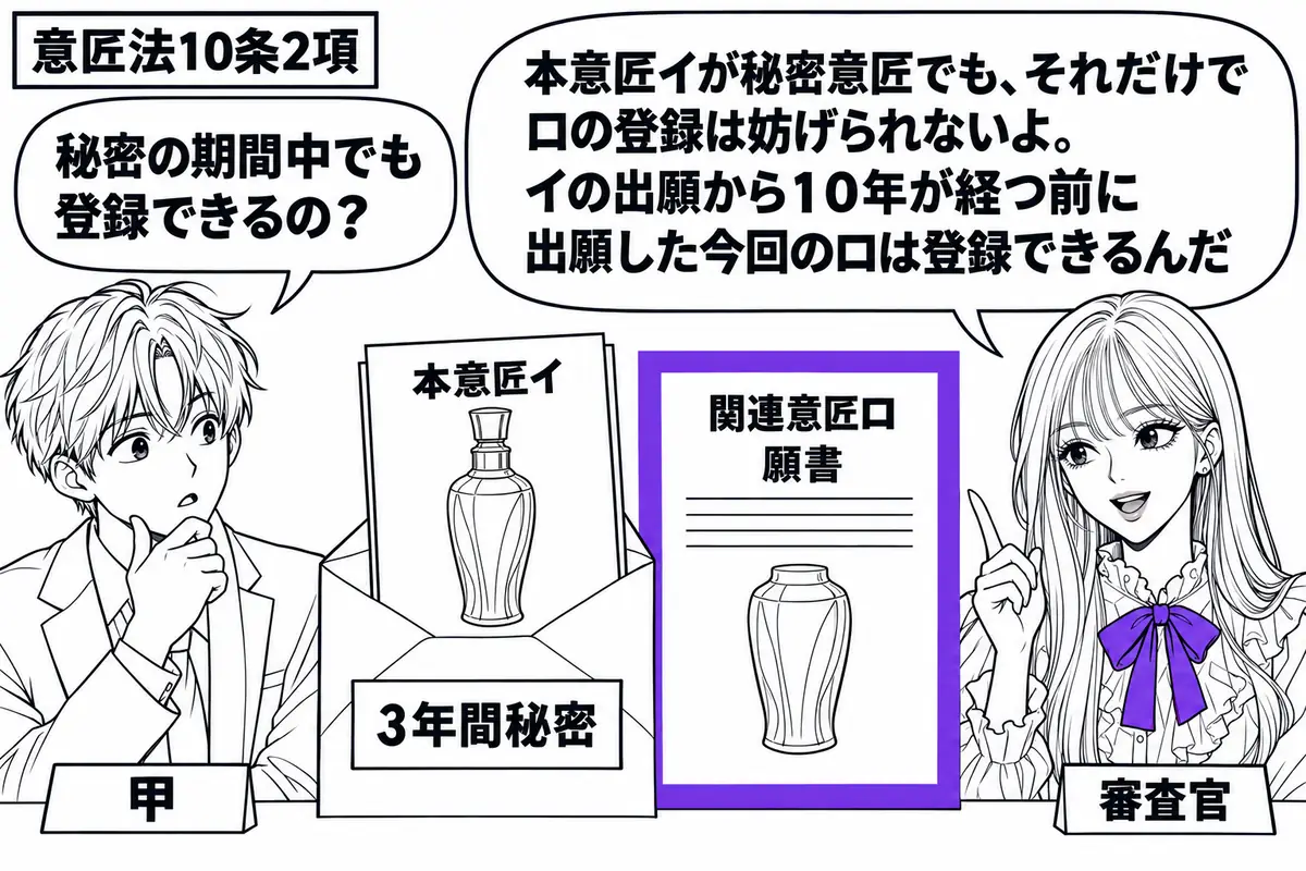 先生が右に立つ審査官役（札「審査官」）。左に出願人（札「甲」）。机には包装用びんの本意匠イの図面を入れた封筒（札「３年間秘密」）と、胴体部分を描いた関連意匠ロの願書。ロの願書をヴァイオレットの枠で囲む。先生の吹き出し「本意匠イが秘密意匠でも