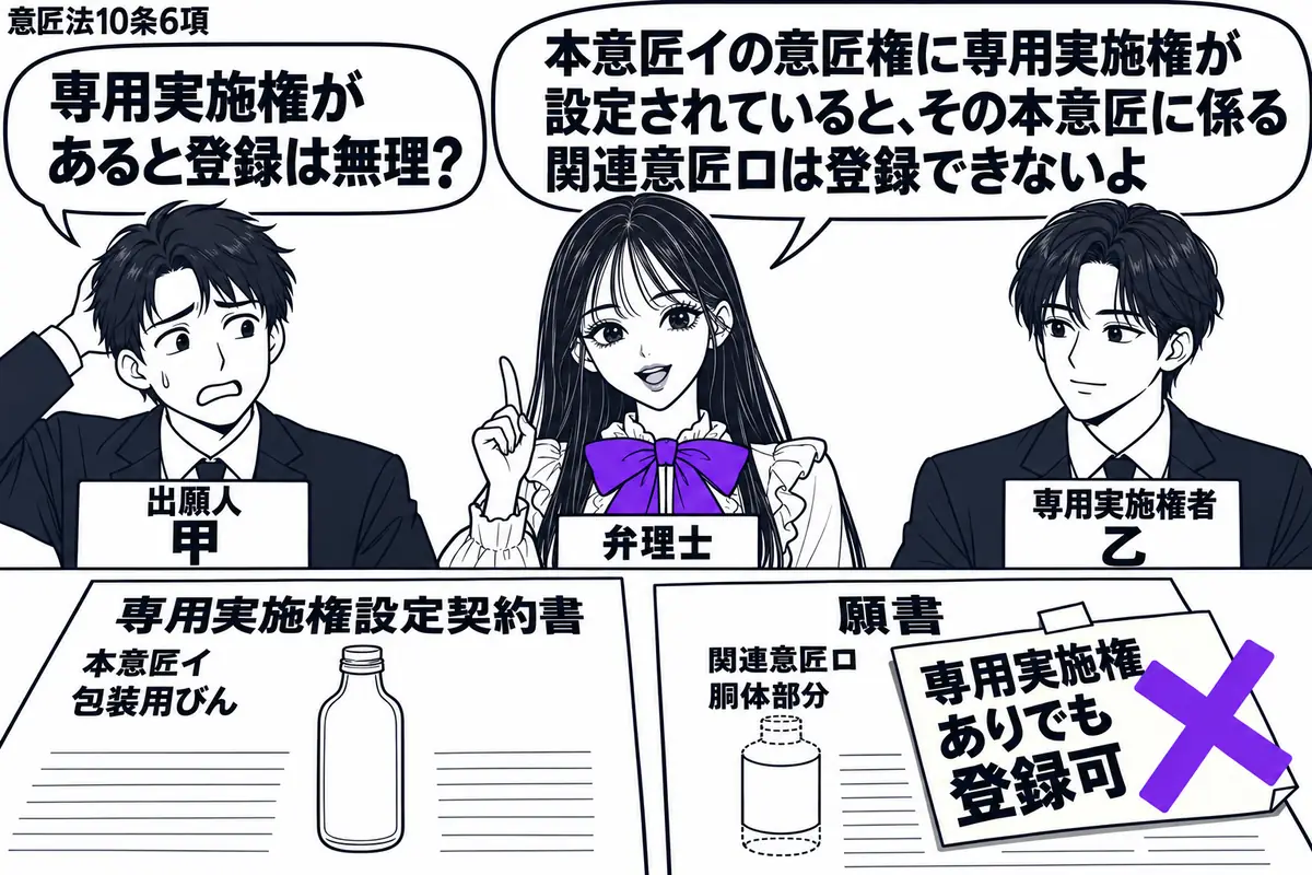 先生が中央に立つ弁理士役（札「弁理士」）。左に出願人（札「甲」）、右に専用実施権者（札「乙」）。机に包装用びんの本意匠イの専用実施権設定契約書と、胴体部分の関連意匠ロの願書。願書に貼った「専用実施権ありでも登録可」の付箋へヴァイオレットの×