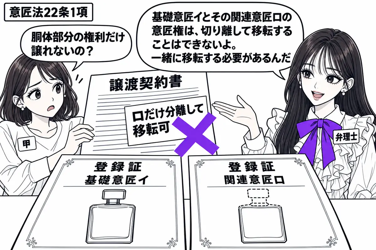 先生が右に立つ弁理士役（札「弁理士」）。左に意匠権者（札「甲」）が譲渡契約書を広げる。机に包装用びんの基礎意匠イと胴体部分の関連意匠ロの登録証を並べ、契約書に貼った「ロだけ分離して移転可」の付箋へヴァイオレットの×印。先生の吹き出し「基礎意