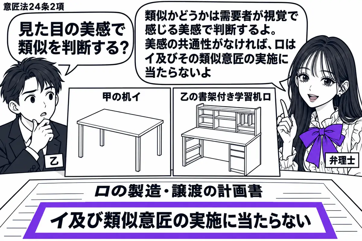 先生が右に立つ弁理士役（札「弁理士」）。左に意匠権者（札「乙」）。机に甲の机イと乙の書架付き学習机ロの意匠図面を並べ、需要者から見た美感の違いが分かる形で描く。ロの製造・譲渡の計画書に貼った「イ及び類似意匠の実施に当たらない」をヴァイオレッ