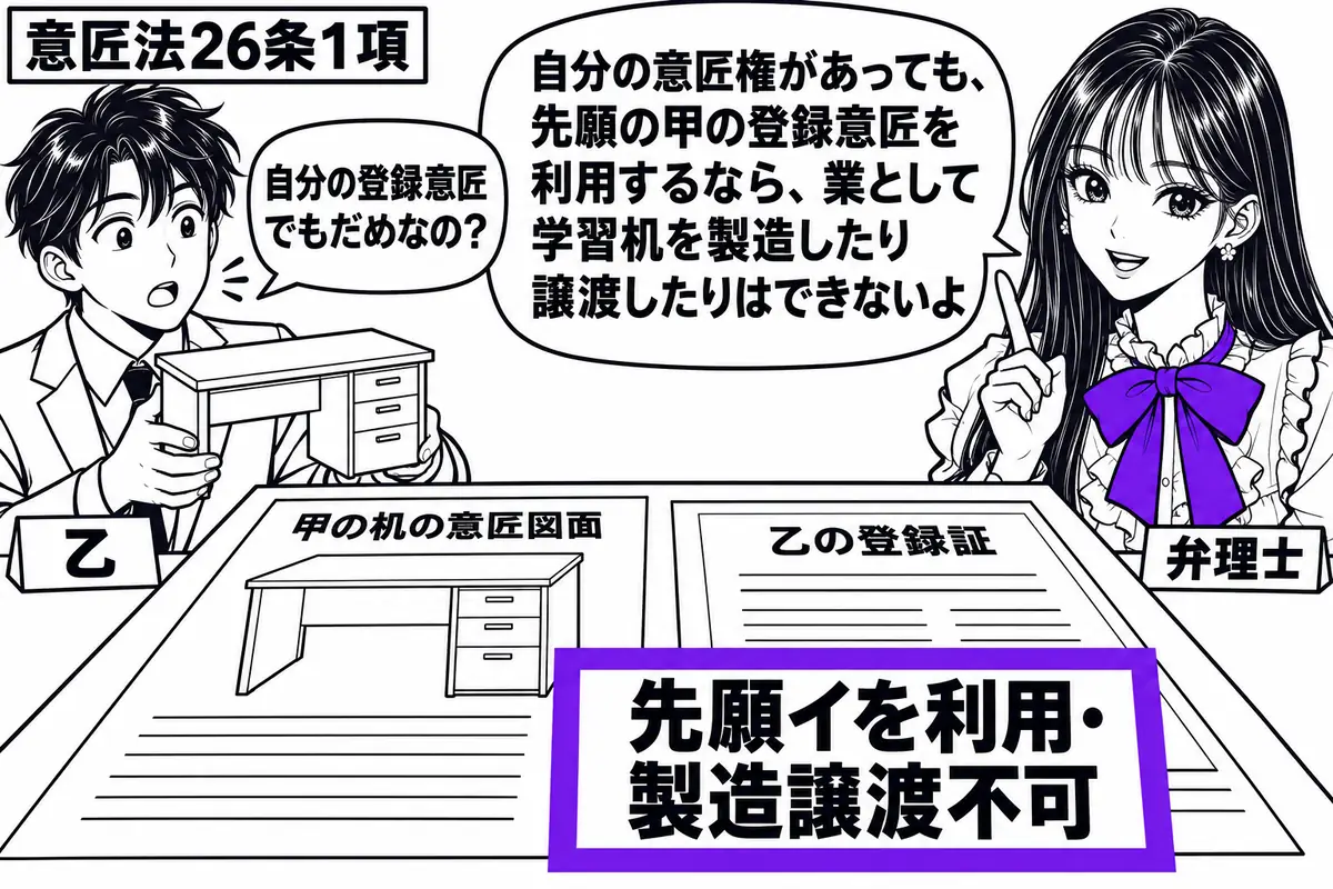 先生が右側の相談机に立つ弁理士役（札「弁理士」）。左に学習机の模型を抱えた男性（札「乙」）。机上に甲の机の意匠図面と乙の登録証を並べ、模型の机部分と図面の形をそろえる。「先願イを利用・製造譲渡不可」の付箋をヴァイオレットの枠で囲む。先生の吹
