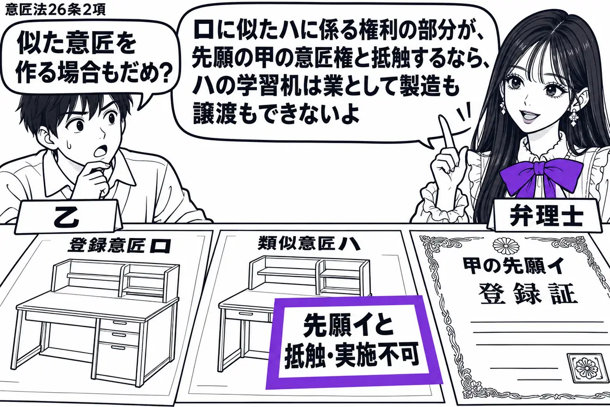 先生が右側の相談机に立つ弁理士役（札「弁理士」）。左に学習机の意匠図面を広げる男性（札「乙」）。机上に登録意匠ロと類似意匠ハの図面、甲の先願イの登録証を並べる。ハの図面に添えた「先願イと抵触・実施不可」の付箋をヴァイオレットの枠で囲む。先生