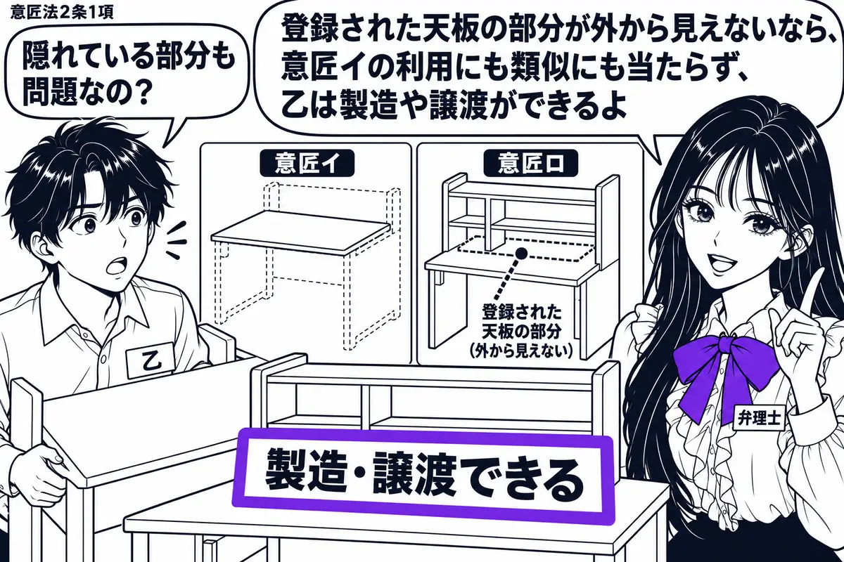 先生が弁理士役（札「弁理士」）で右側。左に学習机を運ぶ男性（札「乙」）。中央に意匠イの部分意匠図面と意匠ロの学習机を並べ、登録部分が書架の内側に隠れる様子を描く。机に添えた「製造・譲渡できる」の付箋をヴァイオレットの枠で囲む。先生の吹き出し