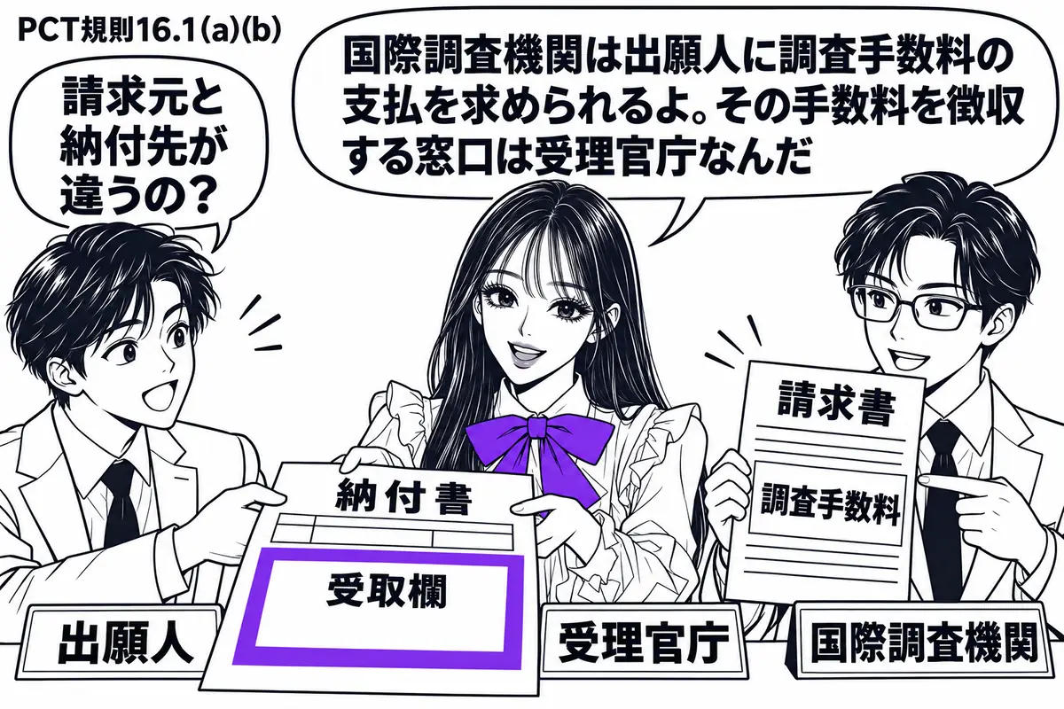 先生が受理官庁役（札「受理官庁」）で中央の窓口。左に納付書を差し出す人物（札「出願人」）、右に調査手数料の請求書を持つ担当者（札「国際調査機関」）。窓口の納付書の受取欄をヴァイオレットの枠で囲む。先生は納付書を受け取り、担当者は請求書を示す