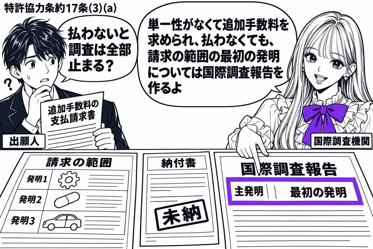 先生が国際調査機関役(札「国際調査機関」)で右側。左に追加手数料の支払請求書を持つ人物(札「出願人」)。机に複数の発明が並ぶ請求の範囲と、未納の納付書。国際調査報告の「主発明」の欄をヴァイオレットの枠で囲む。先生の吹き出し「単一性がなくて追