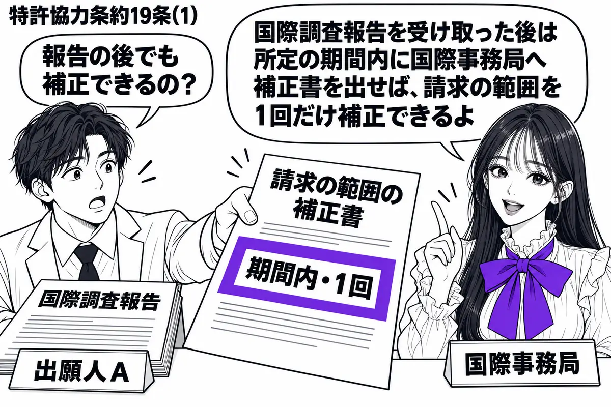 先生が右の受付に立つ国際事務局役(札「国際事務局」)。左の出願人(札「出願人A」)が、受け取った「国際調査報告」を机に置き、「請求の範囲の補正書」を差し出している。補正書の「期間内・1回」の付箋をヴァイオレットの枠で囲む。先生の吹き出し「国