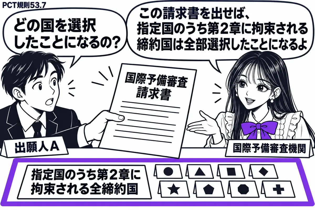 先生が右の机に座る国際予備審査機関役（札「国際予備審査機関」）。左の出願人（札「出願人Ａ」）が「国際予備審査請求書」を差し出す。机には国を表す小さなカードをひとまとめに置き、「指定国のうち第２章に拘束される全締約国」の札ごとヴァイオレットの
