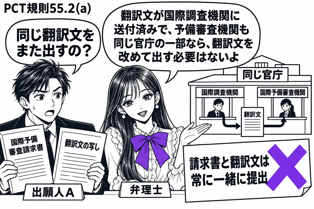先生が中央の机に立つ弁理士役（札「弁理士」）。左の出願人（札「出願人Ａ」）が「国際予備審査請求書」と翻訳文の写しを持つ。右に同じ庁舎の絵を置き、二つの窓口で翻訳文を共有する様子。「請求書と翻訳文は常に一緒に提出」の付箋にヴァイオレットの×印