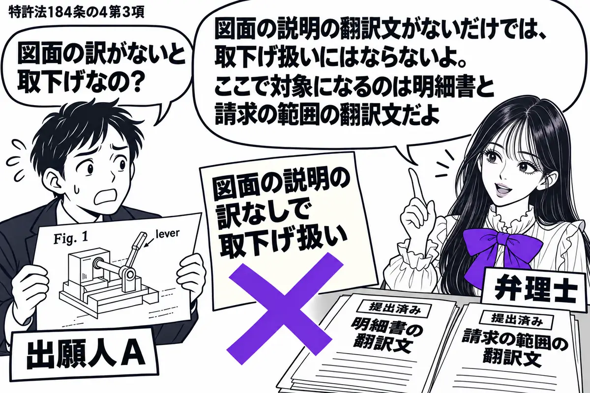 先生が右の机に立つ弁理士役（札「弁理士」）。左の出願人（札「出願人Ａ」）が、外国語の説明入り図面を持って困っている。机には提出済みの明細書と請求の範囲の翻訳文。「図面の説明の訳なしで取下げ扱い」の付箋にヴァイオレットの×印。先生の吹き出し「