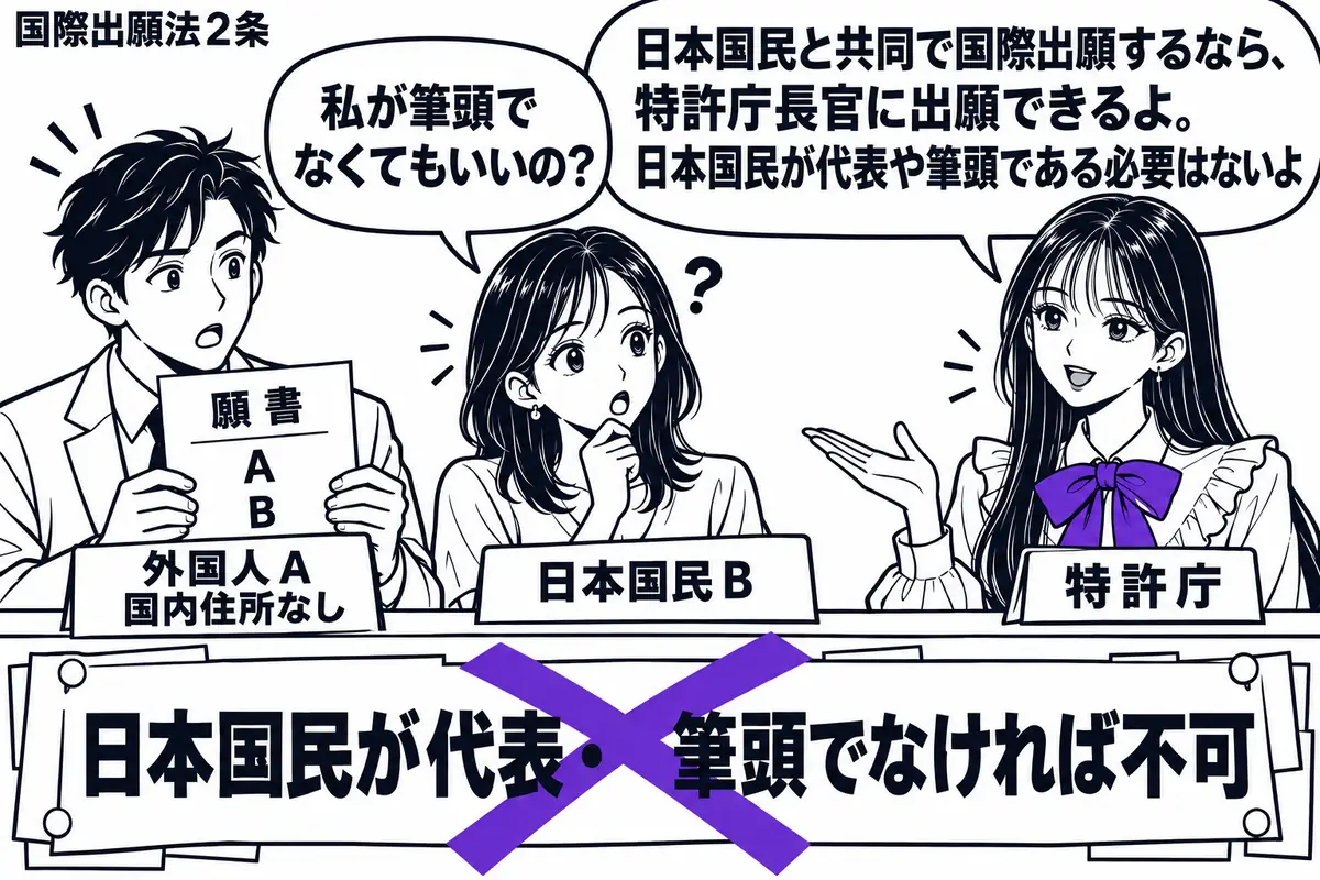 先生が右の窓口で受理を案内する役（札「特許庁」）。左に願書を持つ男性（札「外国人Ａ 国内住所なし」）、隣に女性（札「日本国民Ｂ」）。願書はＡが筆頭で、机の付箋「日本国民が代表・筆頭でなければ不可」に大きなヴァイオレットの×印。先生の吹き出し