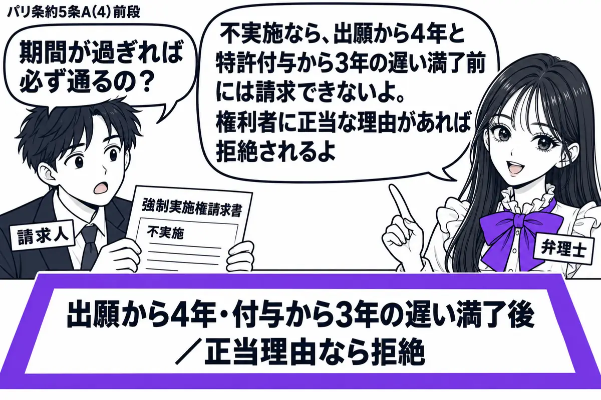 先生が右で請求条件を示す役(札「弁理士」)。左の男性(札「請求人」)が不実施を理由とする「強制実施権請求書」を持つ。机の条件表「出願から4年・付与から3年の遅い満了後/正当理由なら拒絶」をヴァイオレットの枠で囲む。先生の吹き出し「不実施なら