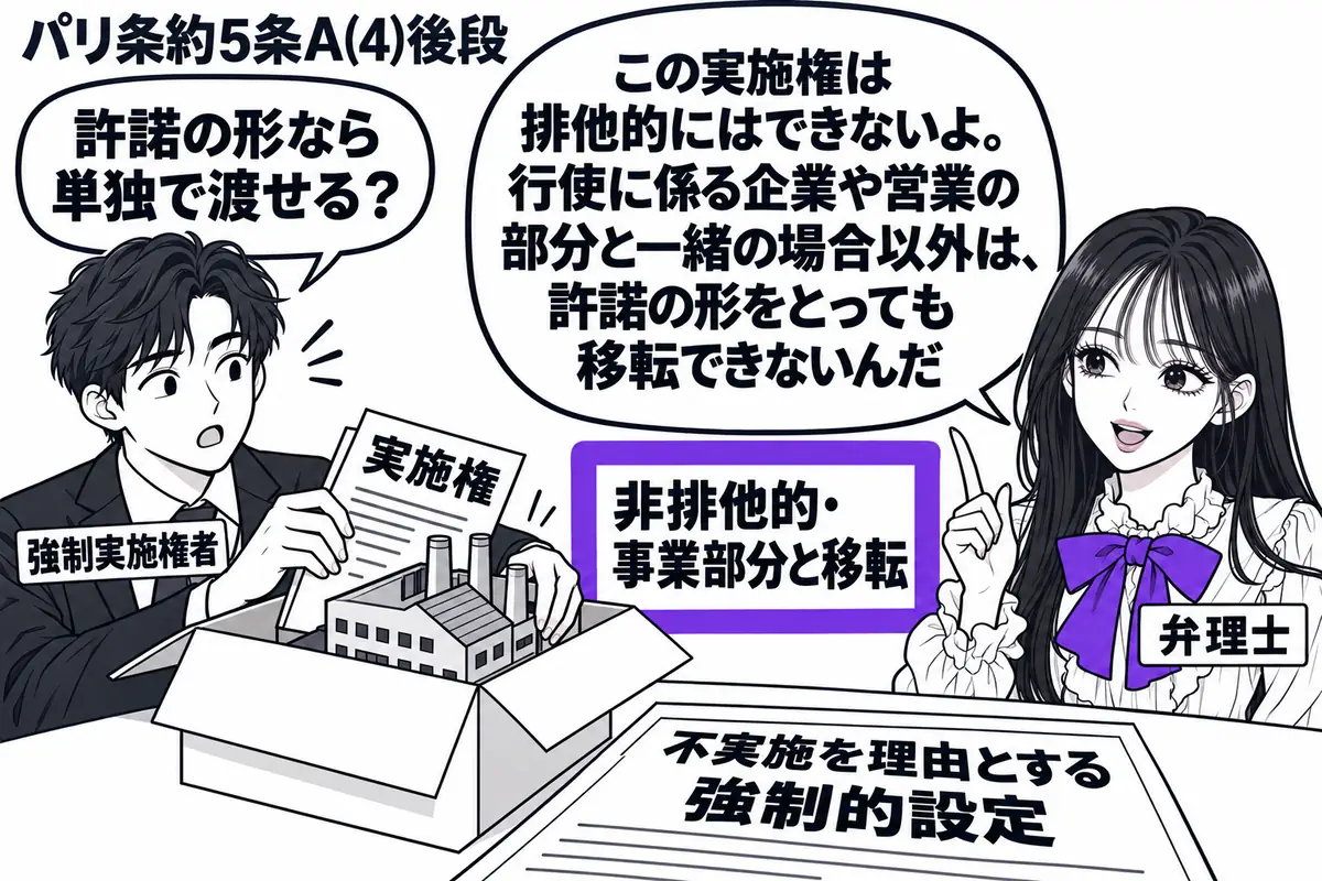 先生が弁理士役(札「弁理士」)で右側。左の男性(札「強制実施権者」)が工場の模型と実施権の書類を一つの箱に入れる。机には不実施を理由とする強制的設定の書面。「非排他的・事業部分と移転」の付箋をヴァイオレットの枠で囲む。先生の吹き出し「この実