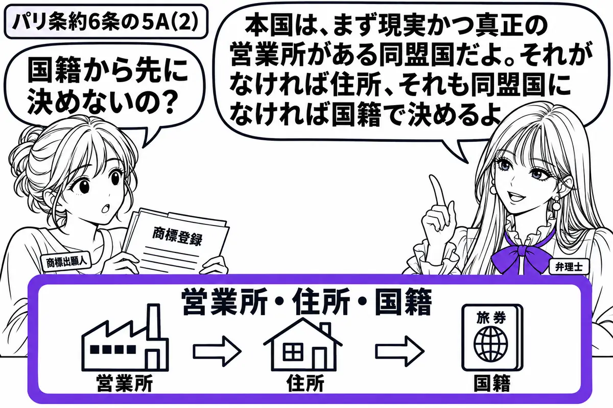 先生が右で本国を説明する役(札「弁理士」)。左の女性(札「商標出願人」)が商標登録の書類を開く。机には工場、住宅、旅券の絵を順に並べた判定表「営業所・住所・国籍」があり、表全体をヴァイオレットの枠で囲む。先生の吹き出し「本国は、まず現実かつ