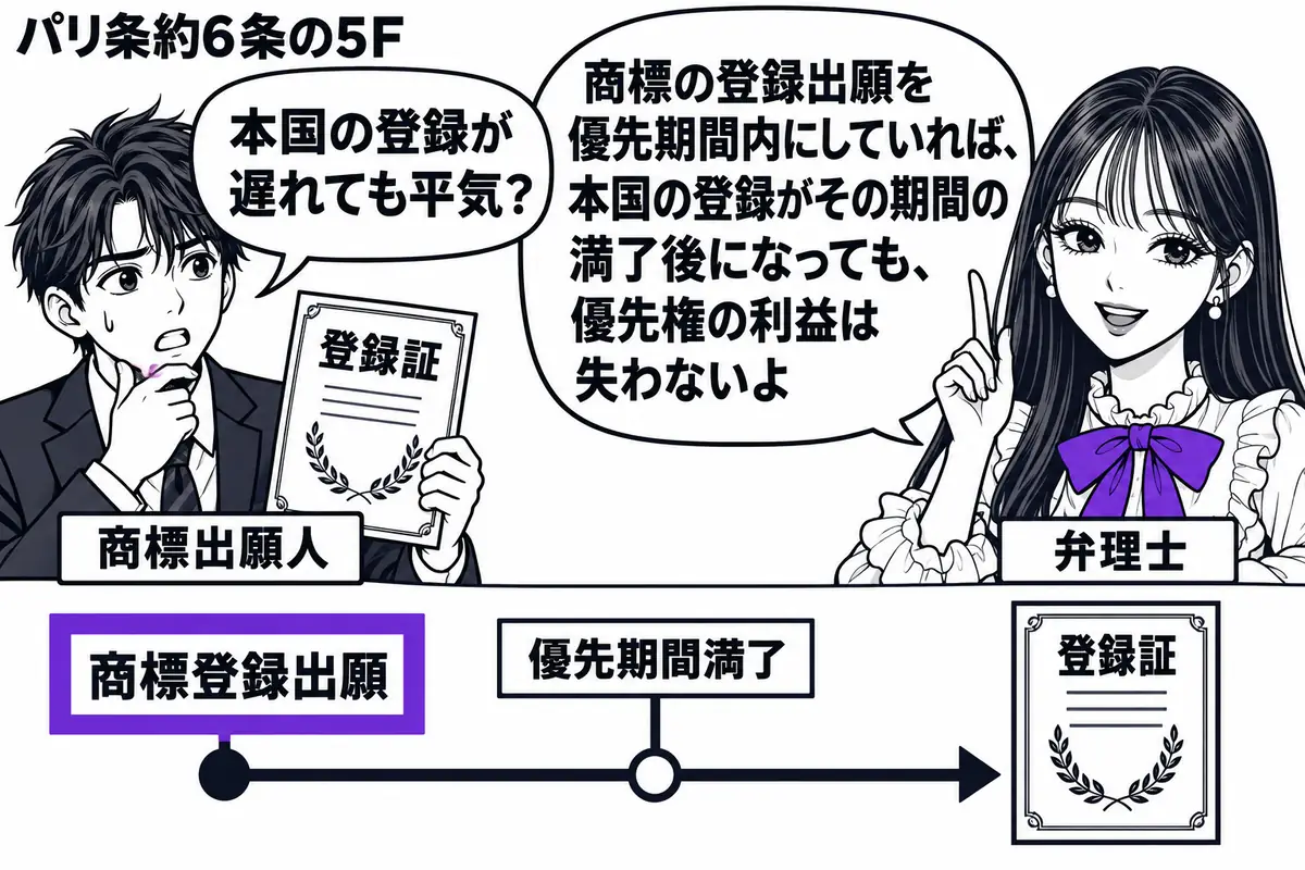 先生が右の相談机で説明する役(札「弁理士」)。左の男性(札「商標出願人」)が本国の「登録証」を持つ。中央の時間軸に「優先期間満了」を置き、その前の「商標登録出願」をヴァイオレットの枠で囲む。本国の登録証は満了より後の位置に置く。先生の吹き出