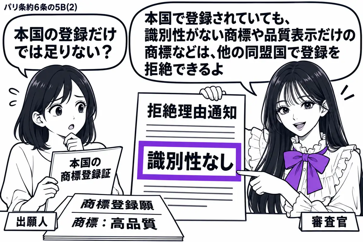 先生が右の窓口にいる審査官役(札「審査官」)。左の女性(札「出願人」)が本国の商標登録証を持ち、机には商品の品質表示だけを商標とする願書。先生が示す拒絶理由通知の「識別性なし」をヴァイオレットの枠で囲む。女性は登録証と通知を見比べている。先