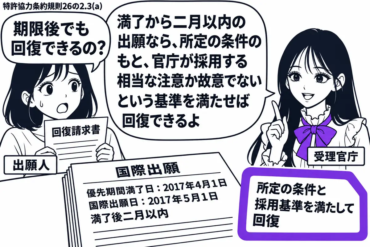 先生が右の窓口で受理官庁役（札「受理官庁」）。左に回復請求書を持つ女性（札「出願人」）。机に優先期間満了後二月以内の国際出願を示す日付入り願書を置き、「所定の条件と採用基準を満たして回復」の付箋をヴァイオレットの枠で囲む。先生の吹き出し「満