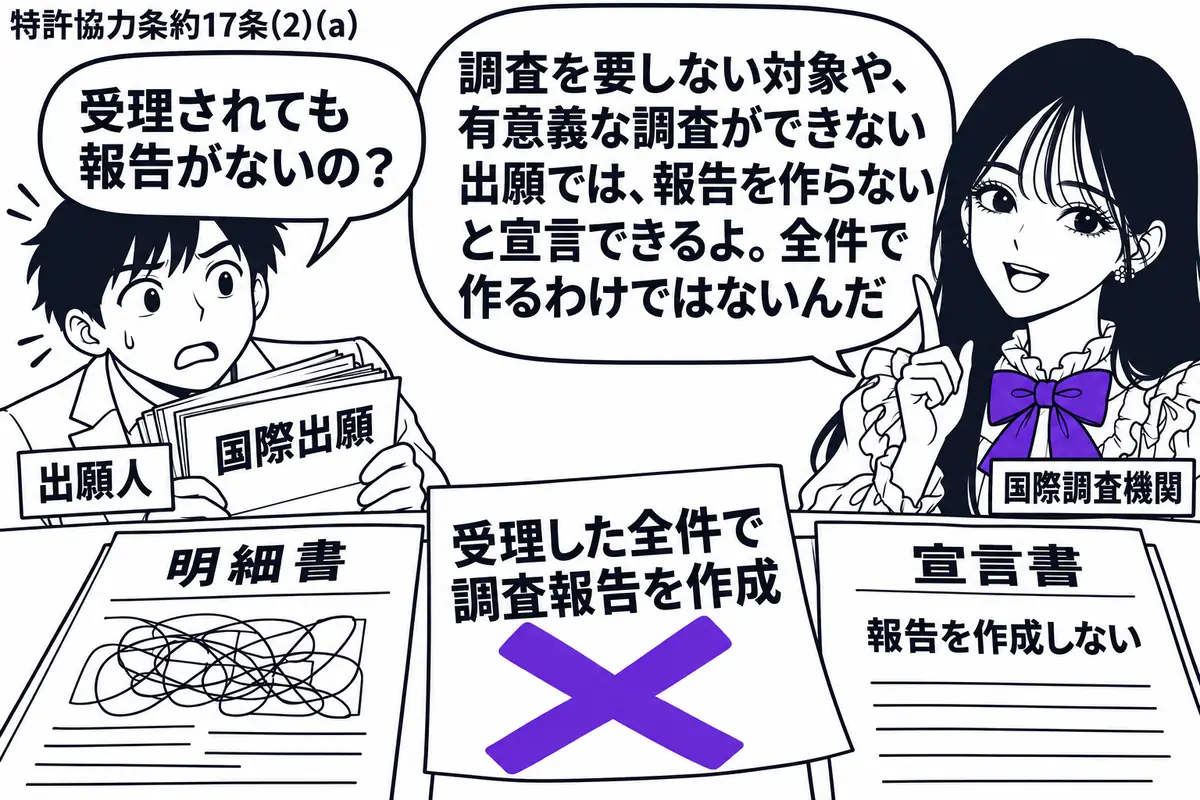 先生が右で国際調査機関役(札「国際調査機関」)。左に国際出願の書類を抱えた男性(札「出願人」)。机には内容が不明瞭な明細書と報告を作成しない旨の宣言書を置く。「受理した全件で調査報告を作成」の付箋にヴァイオレットの×印。先生の吹き出し「調査