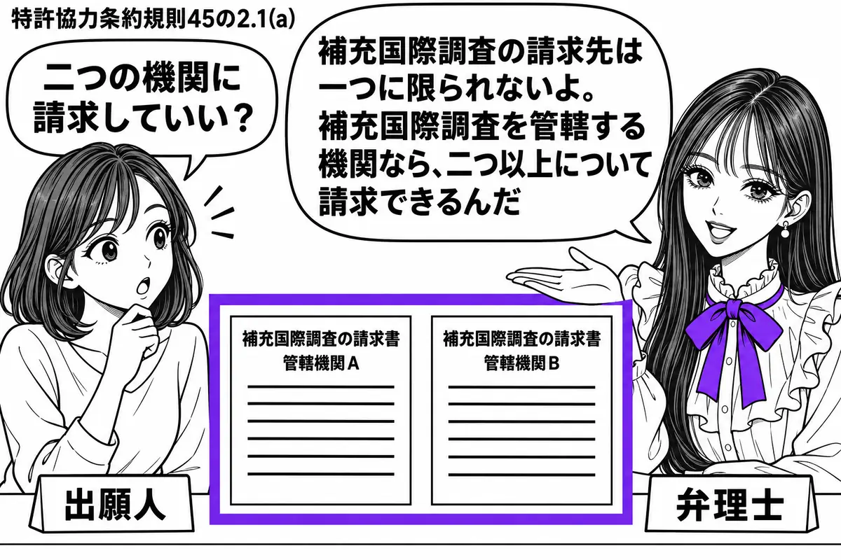 先生が右で弁理士役（札「弁理士」）。左に女性（札「出願人」）が座り、中央の机には補充国際調査の請求書を二枚並べる。それぞれに管轄機関Ａと管轄機関Ｂを示す短い宛先を書き、二枚をまとめてヴァイオレットの枠で囲む。先生の吹き出し「補充国際調査の請