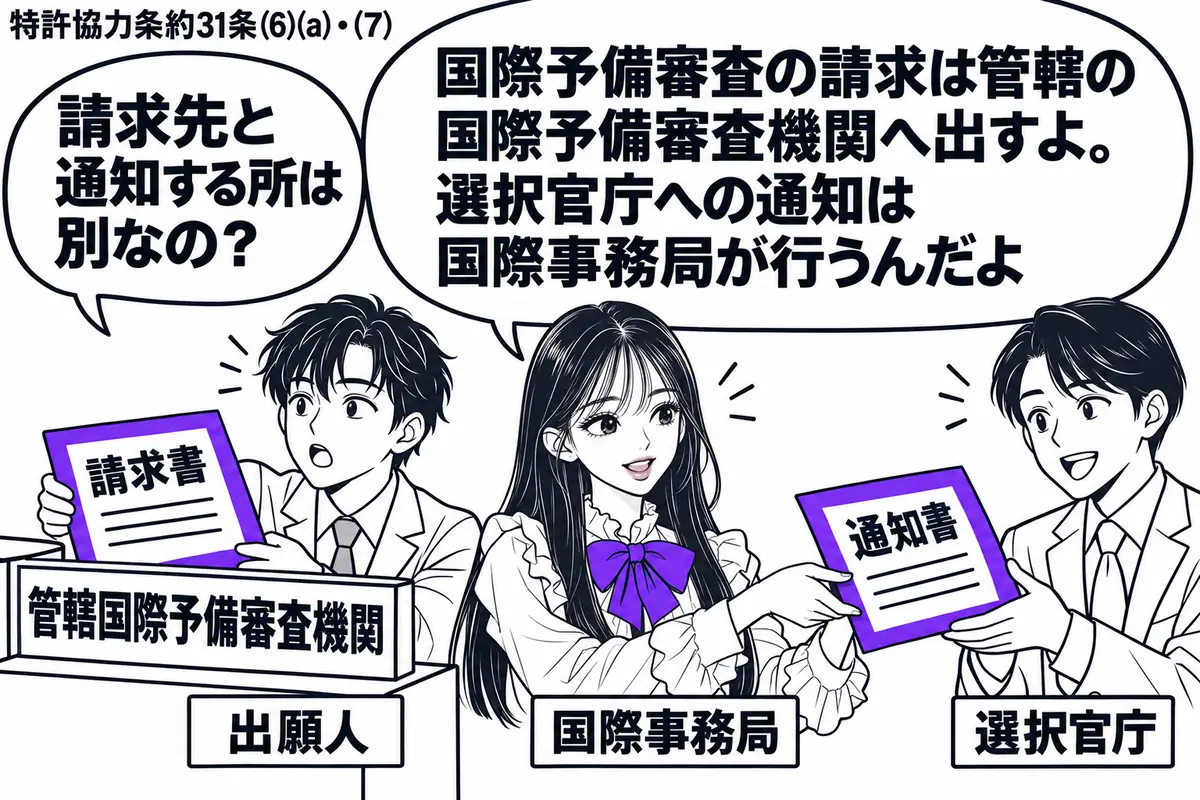 先生が中央の国際事務局役(札「国際事務局」)。左の出願人(札「出願人」)は請求書を窓口(札「管轄国際予備審査機関」)へ差し出し、右の職員(札「選択官庁」)は先生から通知書を受け取る。請求書と通知書をそれぞれヴァイオレットの枠で囲む。先生の吹