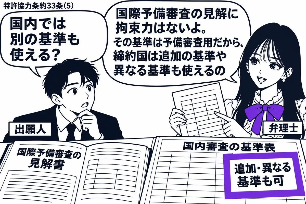 先生が弁理士役(札「弁理士」)で右側。左に男性(札「出願人」)、机には国際予備審査の見解書と国内審査の基準表。見解書は開いたまま置き、基準表に貼った「追加・異なる基準も可」の付箋をヴァイオレットの枠で囲む。先生の吹き出し「国際予備審査の見解