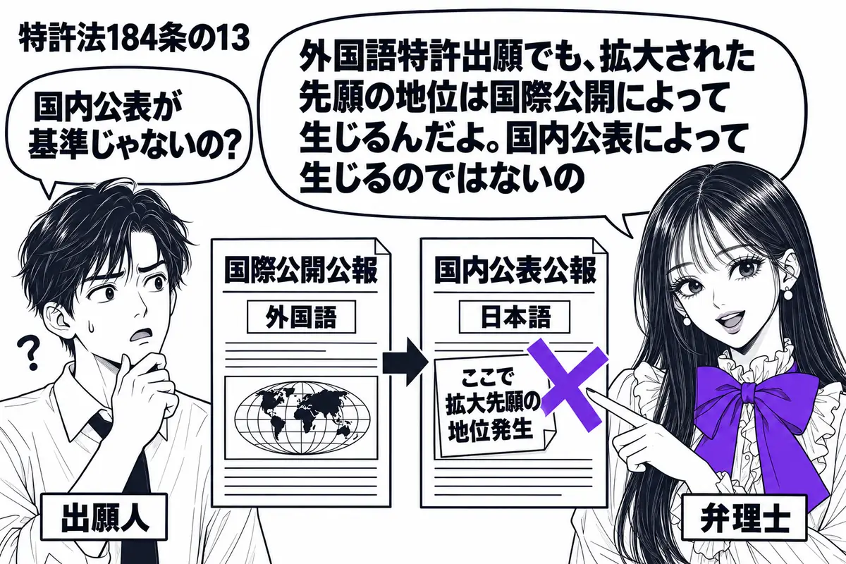 先生が弁理士役（札「弁理士」）で右側。左に男性（札「出願人」）、中央に外国語の国際公開公報と日本語の国内公表公報を時系列に並べる。国内公表公報の「ここで拡大先願の地位発生」の付箋にヴァイオレットの×印を付け、先生は国際公開公報を指す。先生の