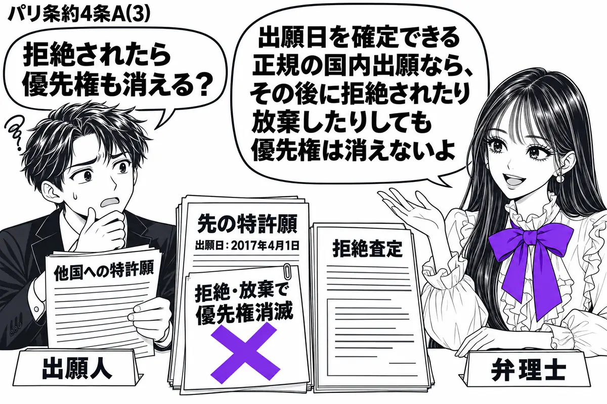 先生が右の机で弁理士役(札「弁理士」)。左の男性(札「出願人」)が、出願日を記した先の特許願と拒絶査定を並べ、他国への特許願を手元に抱える。先の特許願に貼った付箋「拒絶・放棄で優先権消滅」に大きなヴァイオレットの×印。先生の吹き出し「出願日