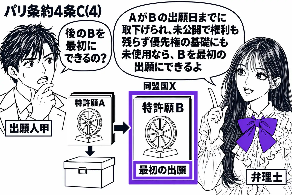 先生が右で弁理士役(札「弁理士」)。左の男性(札「出願人甲」)が同盟国Xへの特許願A・Bを時系列に並べる。両願書に同じ発明の図を描き、Aは閉じた資料箱へ収める。Bの付箋「最初の出願」をヴァイオレットの枠で囲む。先生の吹き出し「AがBの出願日