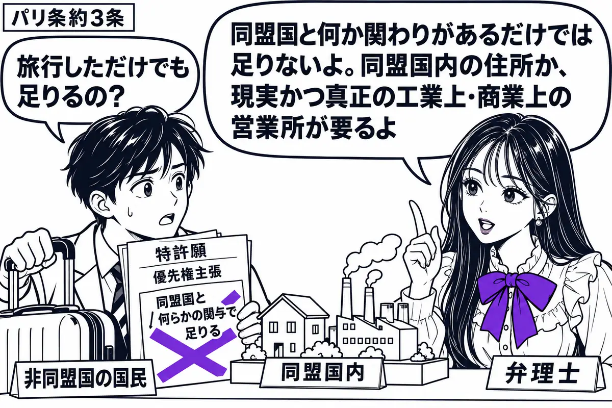 先生が右の机で弁理士役(札「弁理士」)。左の男性(札「非同盟国の国民」)が優先権を主張する特許願と旅行かばんを持つ。机には同盟国内の家と稼働中の工場の模型。特許願の付箋「同盟国と何らかの関与で足りる」にヴァイオレットの×印。先生の吹き出し「