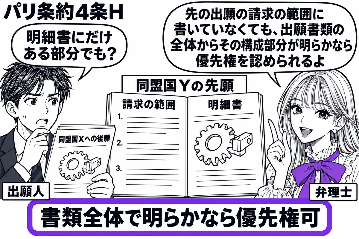 先生が右で弁理士役(札「弁理士」)。左の男性(札「出願人」)が同盟国Xへの後願を持ち、中央に同盟国Yの先願書類を広げる。請求の範囲とは別の明細書に、後願と同じ部品の図。付箋「書類全体で明らかなら優先権可」をヴァイオレットの枠で囲む。先生の吹